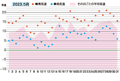 2023年５月の気温