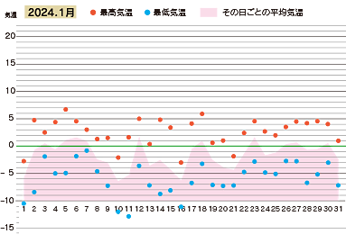 2024年１月の気温