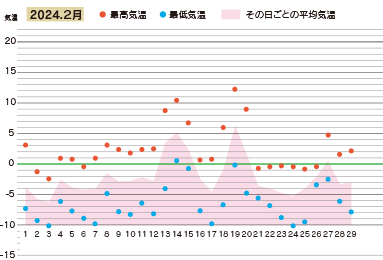 2024年2月の気温