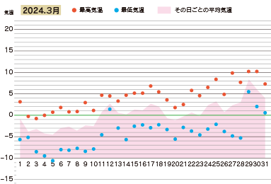 2024年3月の気温