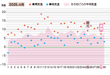 2025年4月の気温