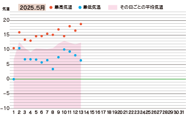 2025年4月の気温