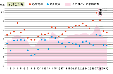 2015年４月の気温